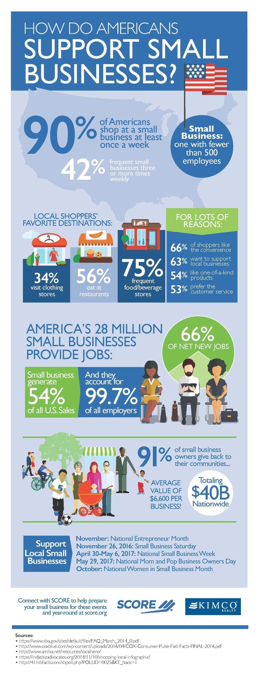 SCORE, the nation's largest network of volunteer, expert business mentors, has gathered statistics that show strong consumer support for America's 28 million small businesses going into the busy 2016 holiday shopping season.