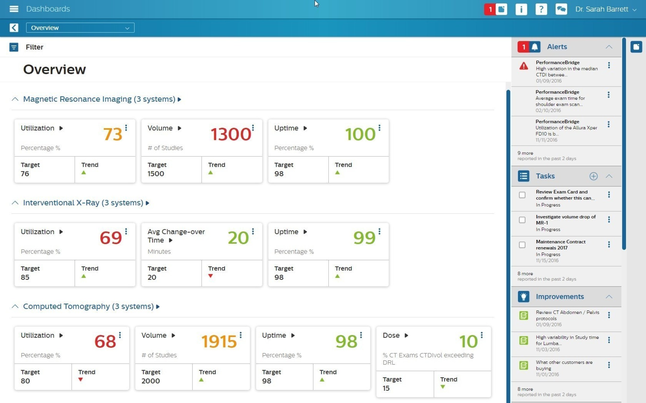 PerformanceBridge offers an integrated dashboard to manage your hospital department from one screen.
