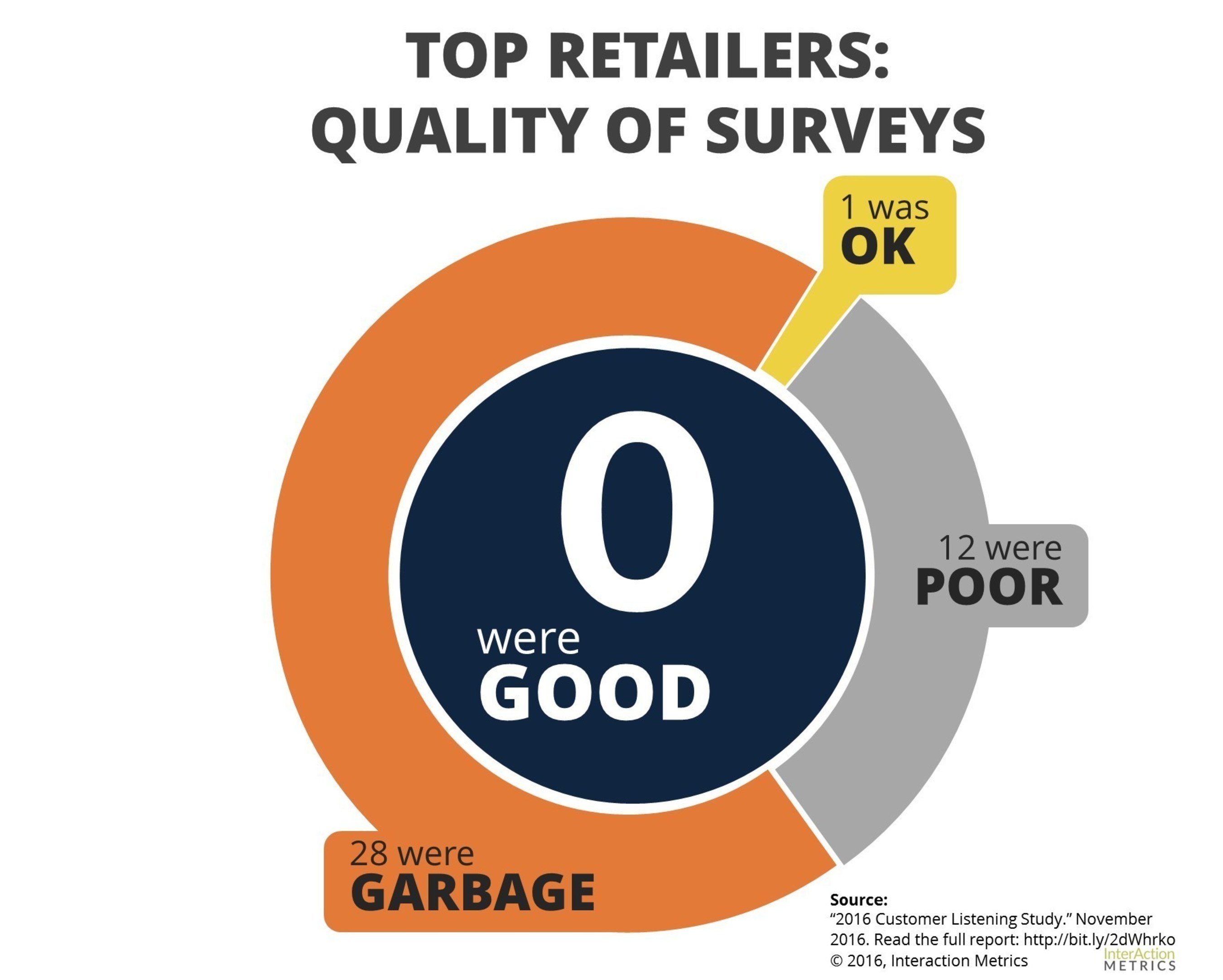 None of the 51 top US retailers studied used high quality customer satisfaction surveys.
