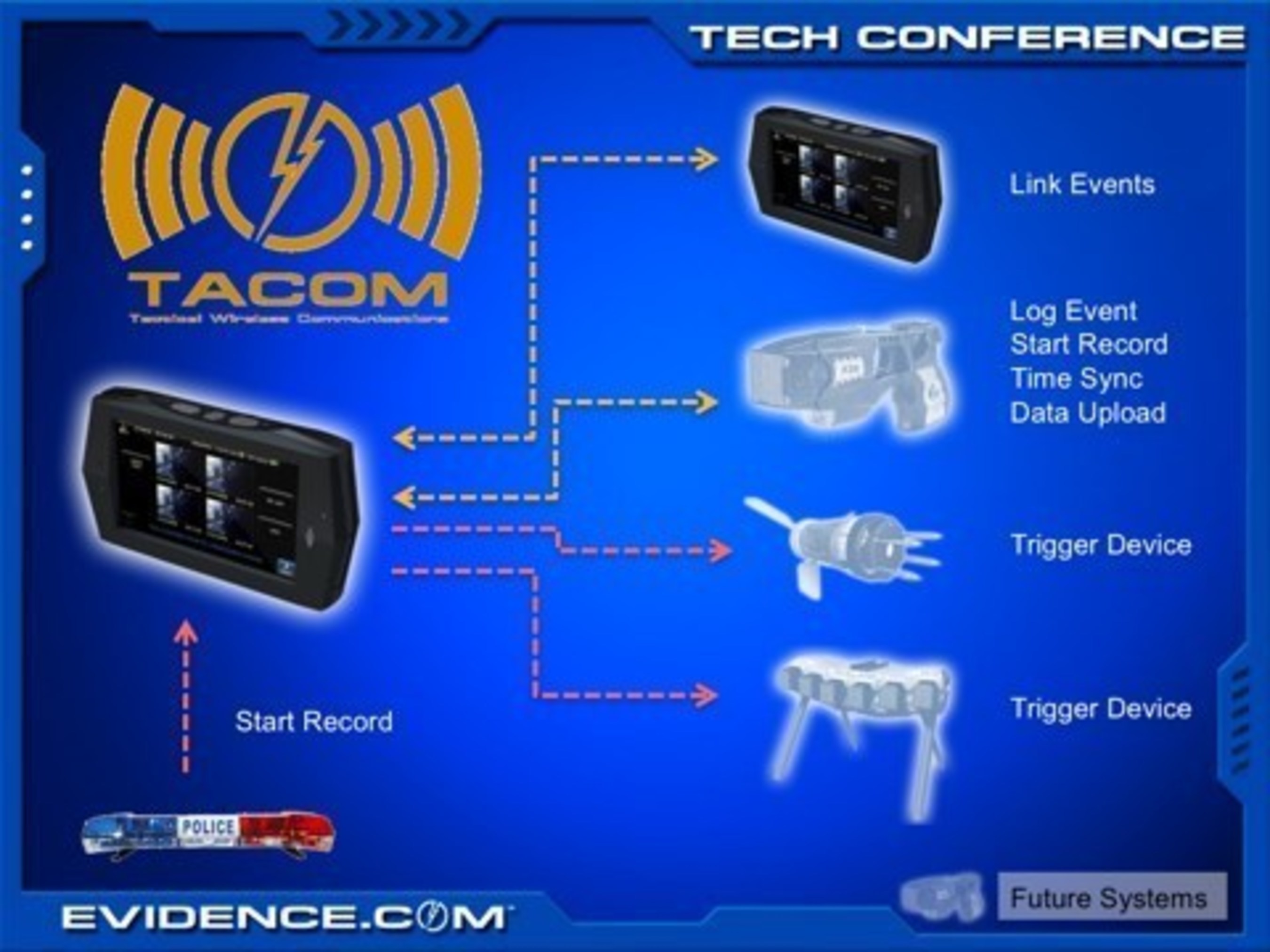 This PowerPoint slide was presented at TASER's April 28-29, 2009 Evidence.Com Technology Summit, and clearly shows TACOM architecture with wireless activation from both weapons and vehicle light bar.