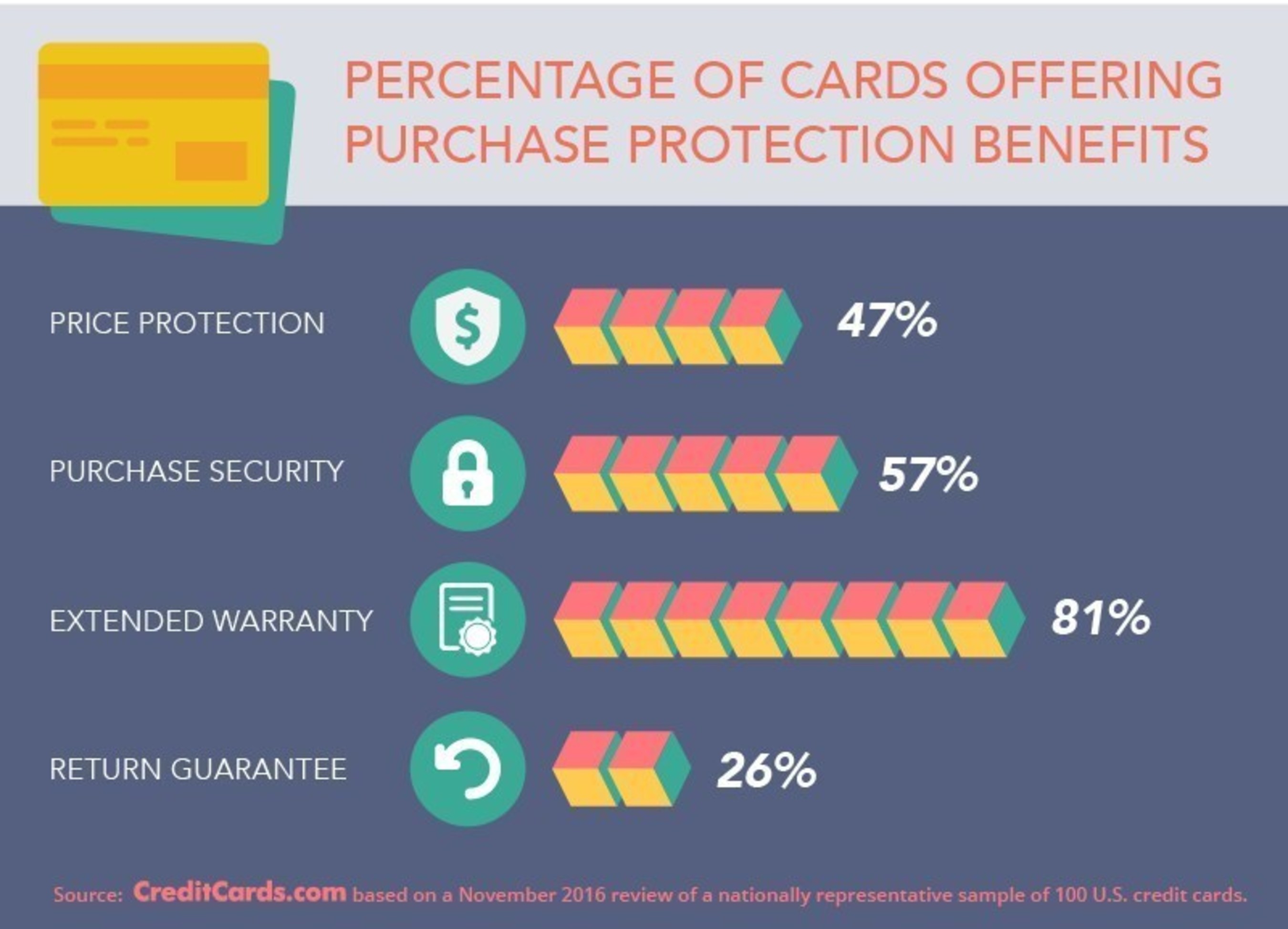 Holiday shoppers should take advantage of free credit card perks such as extended warranties, purchase security, price protection and guaranteed returns.