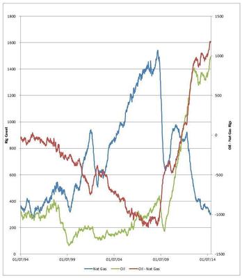 US Onshore Rig Count