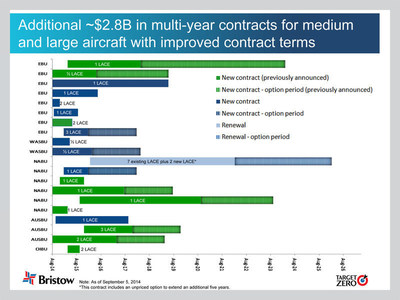 Contract awards since January 1, 2014