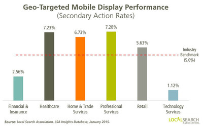 Geo-Targeted Mobile Display Performance (Secondary Action Rates)