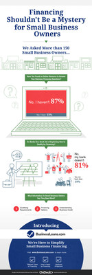 The infographic shows the results of OnDeck's latest Main Street Pulse Report.