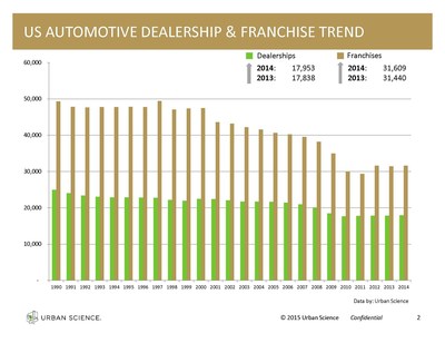 The most recent Franchise Activity Report from Urban Science shows a slight increase in the number of automotive dealerships in the United States since the end of 2013. As of December 31, 2014, there were 17,953 dealerships (rooftops), a 0.6 percent increase from last December's total of 17,838. The number of franchises (brands a dealership sells) also increased slightly 0.5 percent - from 31,440 on Dec. 31, 2013, to 31,609 as of Dec. 31, 2014.