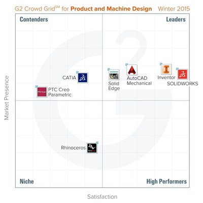 Grid of Best Product Machine Design Software PMD - G2 Crowd Winter 2015