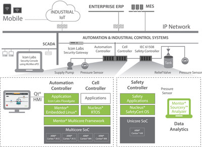 The Mentor Embedded multi-platform approach provides the broadest portfolio of embedded systems solutions for industrial automation from end nodes and the industrial enterprise to the cloud. It enables the creation of feature-rich, power-efficient, connected, reliable, safe, and secure systems for the breadth and needs of industrial automation equipment manufacturers.