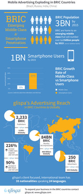 glispa's Mobile Advertising Reach in Explosive Growth BRIC Countries