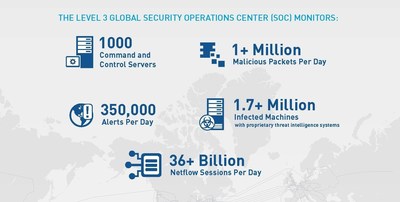 Level 3 Network Visibility: The Level 3 Security Operations Center (SOC) proactively monitors the Internet to protect customers.