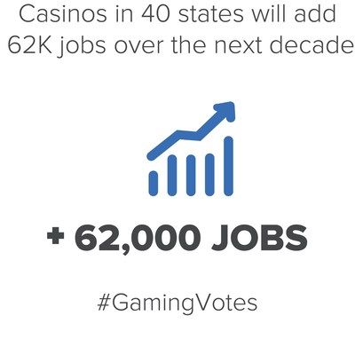 Casinos across 40 states will add 62,000 jobs over the next decade.