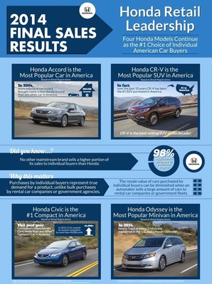 Honda Accord, Civic, CR-V, and Odyssey Continue as America's Most Popular Vehicles in Their Segments With Individual U.S. Car Buyers in 2014
