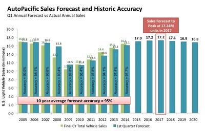 AutoPacific's sales forecast is a 5-year forecast of annual U.S. light vehicle sales by segment, make, model and bodystyle. Sales forecast accuracy compares AutoPacific's first quarter forecast of total U.S. light vehicle sales with actual sales for that same year, resulting in 95% accuracy over the past 10 years.