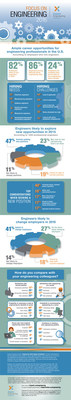 Experis 2015 Engineering Talent Supply and Demand Survey infographic.