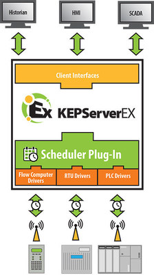 Kepware's Scheduler Plug-In enables users to move the scheduling of data requests from the client to the server to optimize device communications for networks with limited bandwidth.