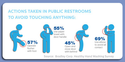 According to the Healthy Hand Washing Survey conducted by Bradley Corp., Americans use various techniques to avoid touching things and coming into contact with germs in a public restroom.