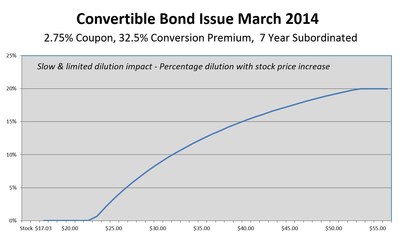 Convertible Bond Issue March 2014