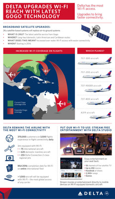 Delta upgrades Wi-Fi reach with latest Gogo technology.