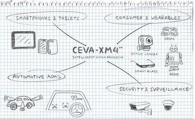 New CEVA-XM4 imaging and vision IP takes embedded vision one step closer to human vision, enabling: Real-time 3D depth map and point cloud generation, deep learning and neural network algorithms for object recognition and context awareness, computational photography for image enhancement including zoom, image stabilization, noise reduction and improved low-light capabilities. Target applications include smartphones, tablets, automotive safety and infotainment, robotics, security and surveillance, augmented reality, drones, and signage. For more information visit ceva-dsp.com/XM4