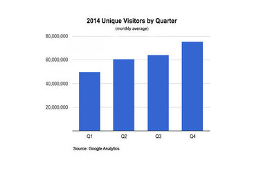 2014 Unique Visitors by Quarter