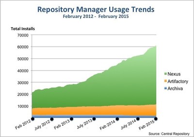 "Repository Manager Usage Trends - February 2013- February 2015"