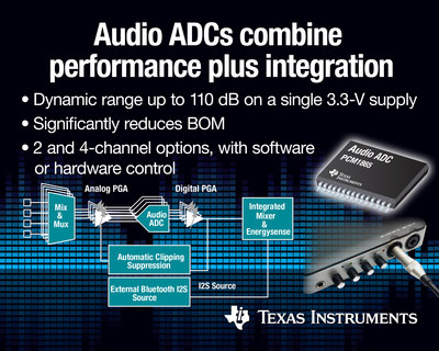 Texas Instruments (TI) today introduced a family of six high-performance audio analog-to-digital converters (ADCs). Featuring a dynamic range as high as 110 dB, the devices in the PCM1865 family integrate features typically found in portable audio codecs, while also giving designers a level of performance previously found only in single-function, professional audio ADCs.