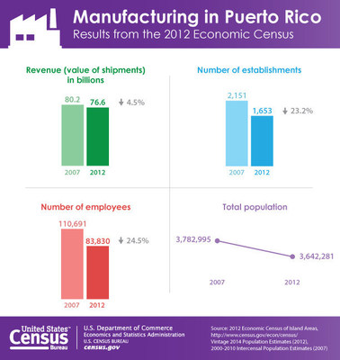 Between 2007 and 2012, the manufacturing sector of Puerto Rico's economy experienced a decline in revenues (down 4.5 percent), establishments (23.2 percent), and employment (24.5 percent). By comparison, the commonwealth's total estimated population fell 3.7 percent over the period.