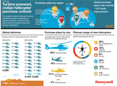Honeywell Aerospace 17th Annual Helicopter Purchase Outlook Infographic