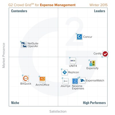 Best Expense Management Software Tools - G2 Crowd Winter 2015 Grid Ranking