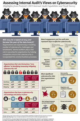 According to "From Cybersecurity to Collaboration: Assessing the Top Priorities for Internal Audit Functions" (www.protiviti.com/IAsurvey), a new survey report by global consulting firm Protiviti, internal audit professionals are making strides in meeting cybersecurity and data privacy standards. Much work remains, with many of the surveyed organizations rating themselves as less than "very effective" at addressing their cybersecurity risks. However, the results are...