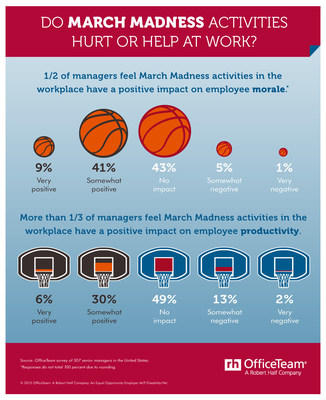 According to an OfficeTeam survey, half (50 percent) of senior managers said activities tied to the college basketball playoffs boost employee morale, and more than one-third (36 percent) felt March Madness has a positive impact on workplace productivity.