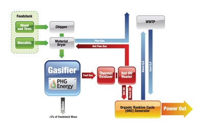 PHG Energy's waste-to-energy technology is a downdraft gasification plant that will cleanly convert up to 64 tons per day of blended waste wood, scrap tires and sewer sludge into a fuel gas that will generate up to 300Kw of electricity.