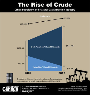 Between 2007 and 2012, employment in the nation's crude petroleum and natural gas extraction industry climbed 29 percent to more than 170,000. This was driven by crude petroleum, whose product shipments jumped from $102 billion to $178 billion over the period.
