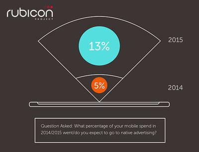 Rubicon Project Releases Third Annual Mobile Buyer Survey At Mobile World Congress