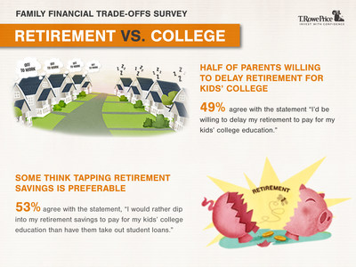 Graphic: Parents Prioritizing Their Kid's College Education Over Their Own Retirement