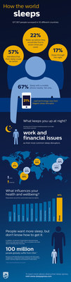 Thousands report economic pressures impacting a good night's sleep, Philips 10-country survey reveals