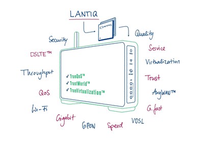 You get the service you want at the quality you want. By far the most flexible and secure broadband gateway that has ever existed, based on the Lantiq GRX350 network processor.