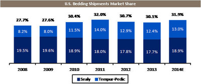 U.S. Bedding Shipments Market Share