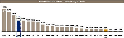 Total Shareholder Return - Tempur Sealy vs. Peers