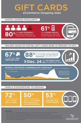 InComm Digital Solutions ecommerce shopping stats for gift cards show digital is on the rise.