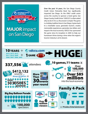 San Diego County Credit Union Poinsettia Bowl drives over $85 million into the local economy over 10 years