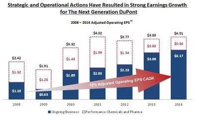 Strategic and Operational Actions Have Resulted in Strong Earnings Growth for The Next Generation DuPont
