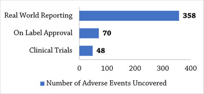 Sources: Data from ClinicalTrials.gov; data from FDA Adverse Event Reporting System (FAERS) via AdverseEvents Explorer; Duke, J., Friedlin, J., Ryan, P. (2011) A quantitative analysis of adverse events and "overwarning" in drug labeling. Arch Intern Med. 171(10):944-6.