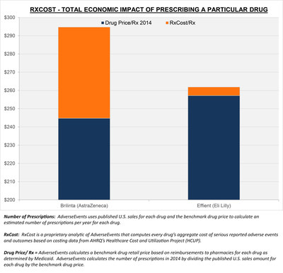 Brilinta (AstraZeneca) and Effient (Eli Lilly) are FDA-approved prescription drugs intended to reduce the likelihood of thrombotic cardiovascular events such as heart attack. The above RxCost chart suggests that while the purchase price of Brilinta may be cheaper than Effient, the total downstream costs of side effects associated with its use will result in larger total expenditures.