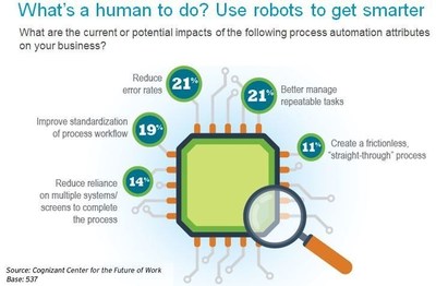 A new study from Cognizant's Center for the Future of Work showed that business leaders across multiple industry sectors are using software robots not only to save costs, but increasingly to make their businesses smarter through intelligent process automation.