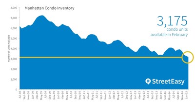 Manhattan condo inventory hit a record low in February with just 3,175 units on the market.