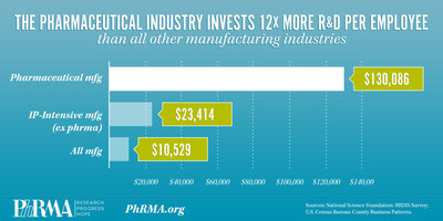 The pharmaceutical industry invests 12x more R&D per employee than all other manufacturing industries.