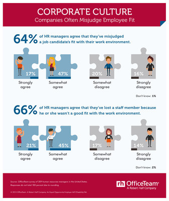 More than six in 10 (64 percent) HR managers admitted they have misjudged a candidate's fit with their company's work environment. Two-thirds (66 percent) of respondents also said their organizations have lost an employee because he or she was not suited to the work environment.