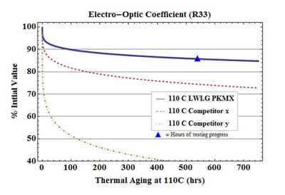Lightwave Logic Announces Current Thermal Aging Results Exceed Commercial Requirements