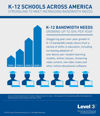 K-12 bandwidth needs are experiencing staggering year-over-year growth.